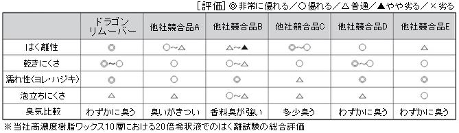 ハク離剤 ドラゴンリムーバー2　18L