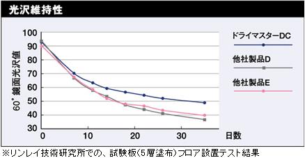 ワックス ドライマスターDC 18L