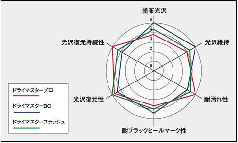 ワックス ドライマスターDC 18L