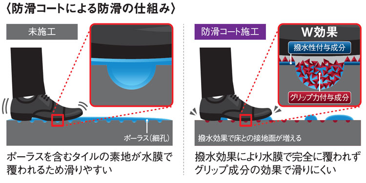 滑り転倒事故のリスクを低減する防滑コート　 セラミック用防滑コート　500ml