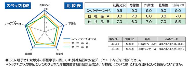 横浜油脂工業 ワックス スーパーハードコートエース 18L